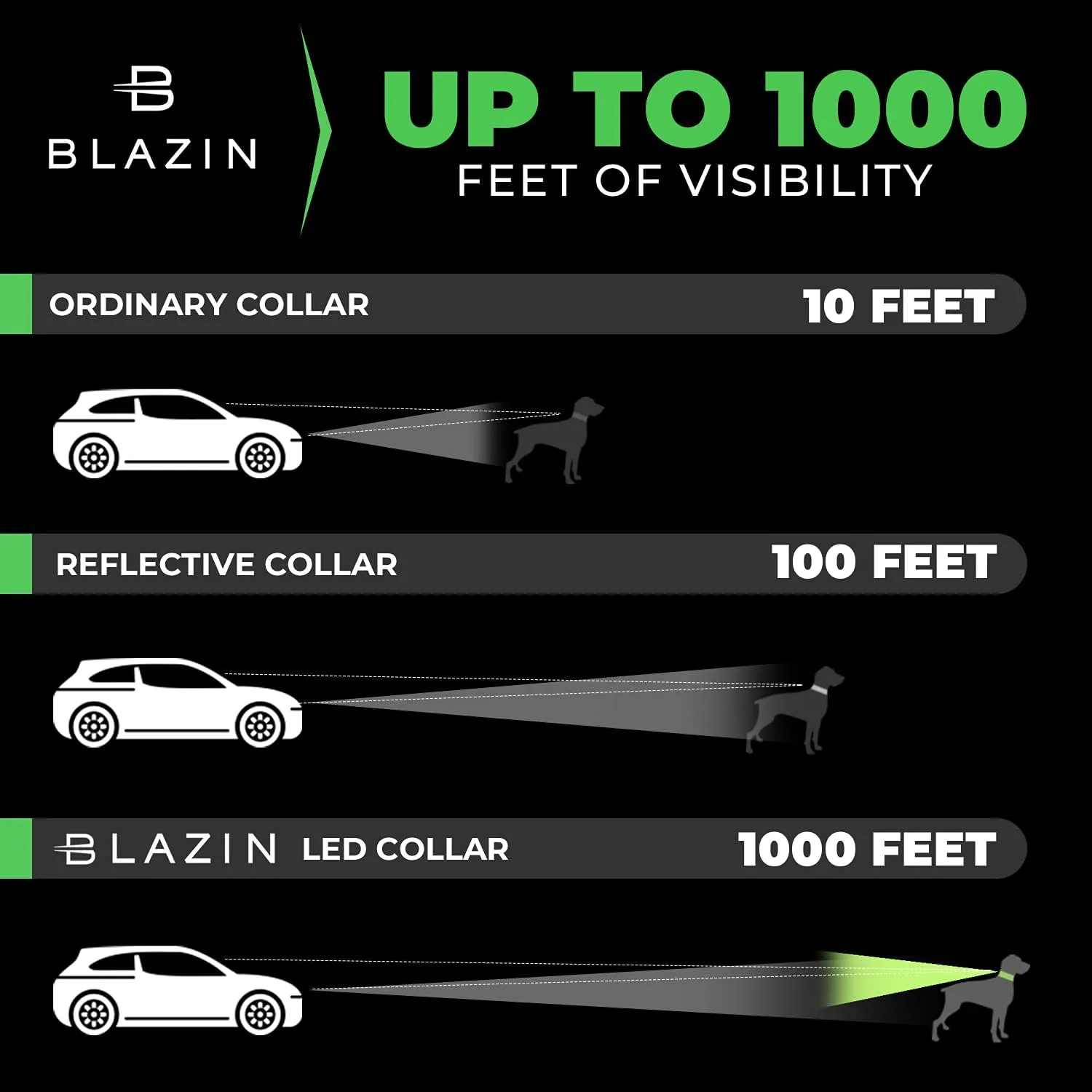Blazin Light Up Dog Collar - The Original LED Dog Collar - USB Rechargeable - Waterproof - 1,000 Feet of Visibility - Dog Collar Light for Small, Medium, Large Dogs - US Brand